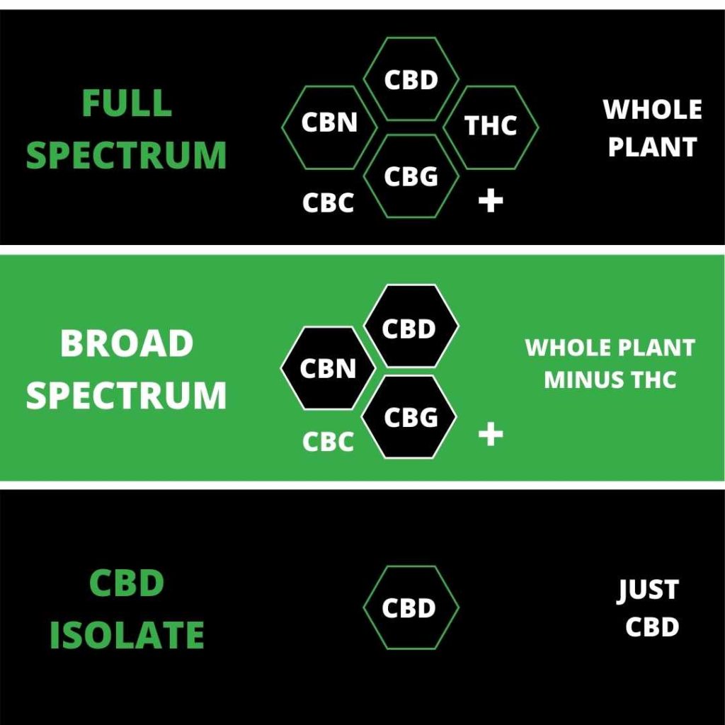 Difference between Full Spectrum and Broad Spectrum